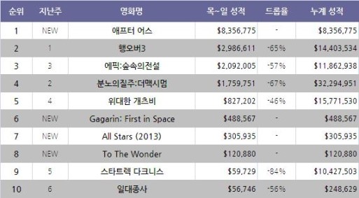 6월 2주차 글로벌 박스오피스 : 실망스런 데뷔, 애프터 어스