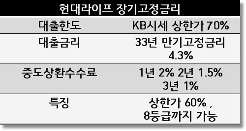 현대캐피탈 계열사 현대라이프 아파트담보대출에 대하여...