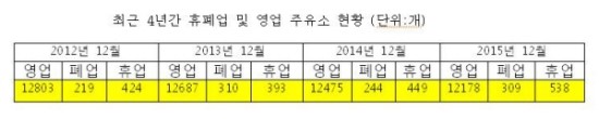 영업 주유소 숫자 매년 감소…경영환경 ‘악화’  - 2010년 이후 5년동안 826곳 휴폐업 상태  SK에너지, 거래 주유소 3,034개로 가장 많아