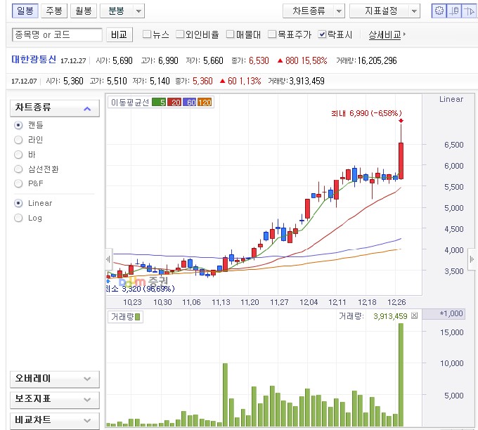 대한광통신, 콜마비앤에이치, 카카오 