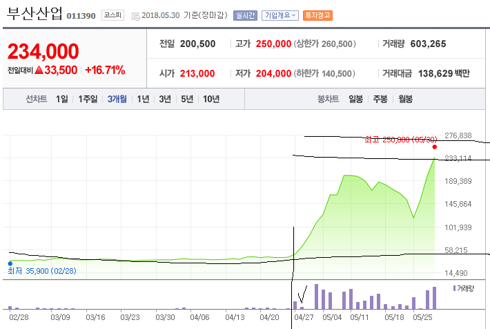 부산산업, 최근 1달 사이, 4만원에서 25만원으로 5배 급등, 북한 테마주 : 투자와 투기 사이? 부산산업, 최근 1달 사이, 4만원에서 25만원으로 5배 급등, 북한 테마주 : 투자와 투기 사이?