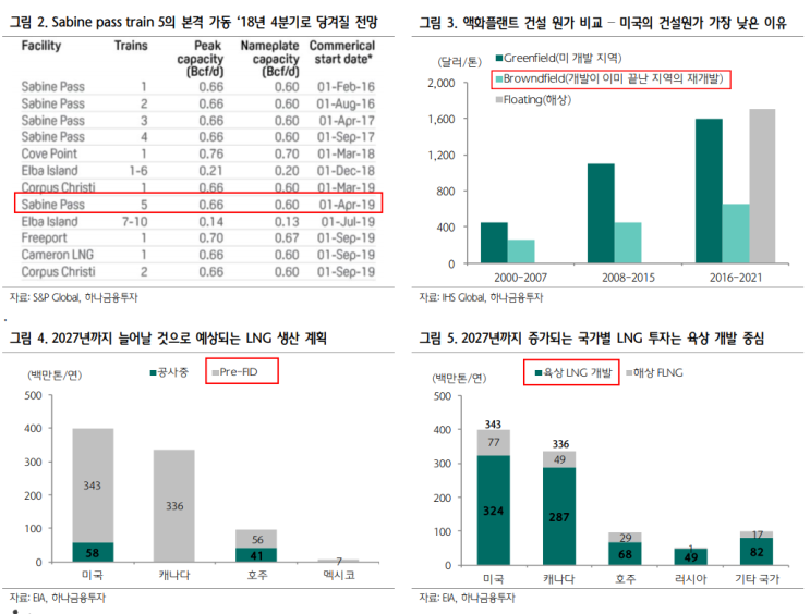 동성화인텍-동성 아메리카의 추가 수주 빨라질 전망,연간 매 출액 2천억원 수준을 고려하면 매우 큰 폭의 매출 성장이 기대