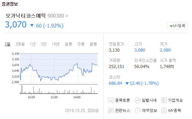 오가닉티코스메틱 주가 위기인가?