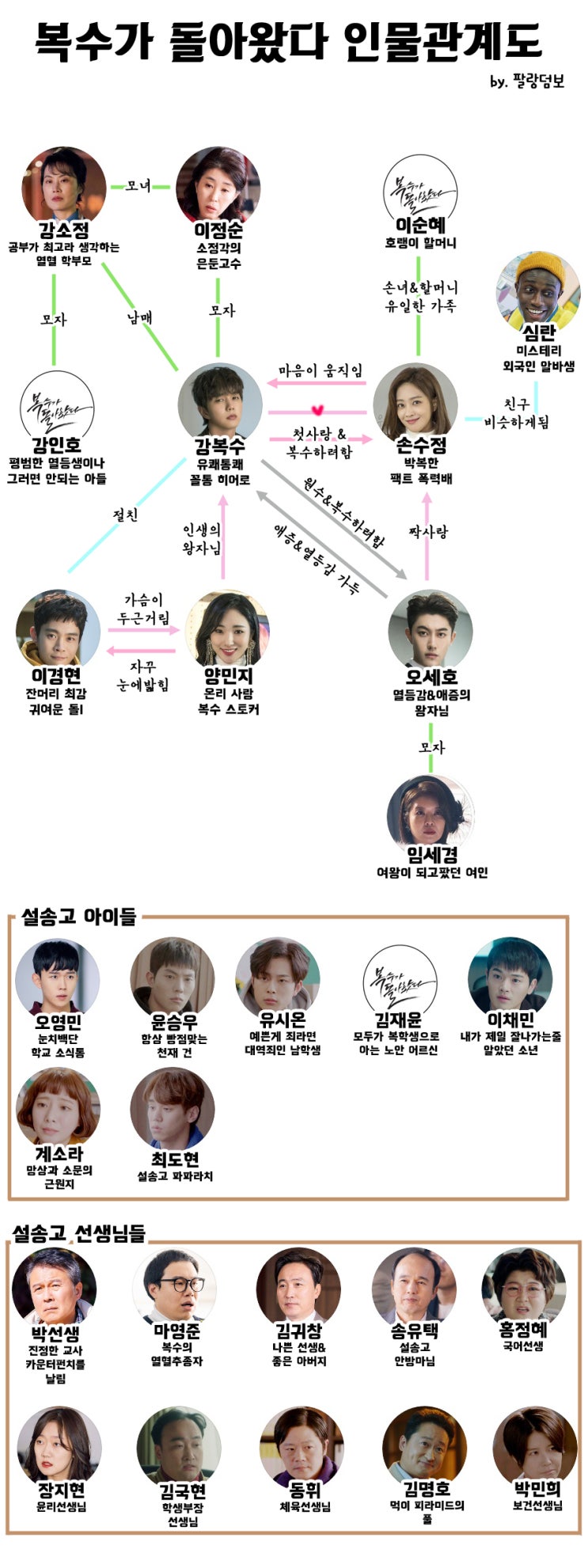 복수가 돌아왔다 등장인물관계도 줄거리 몇부작 알아봄 : 유승호 조보아 곽동연