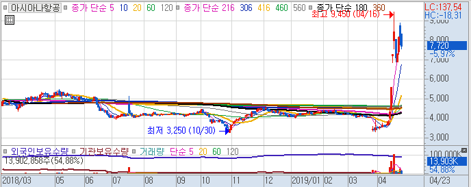 아시아나항공(자금지원)/한진중공업(매매재개)/한화우(과열투자)/에이프로젠KIC(합병추진)/엘비세미콘(실적)