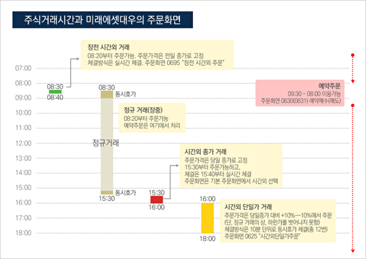 한 장으로 정리한 주식 거래 시간(장전 시간외, 시간외 종가, 시간외 단일가)