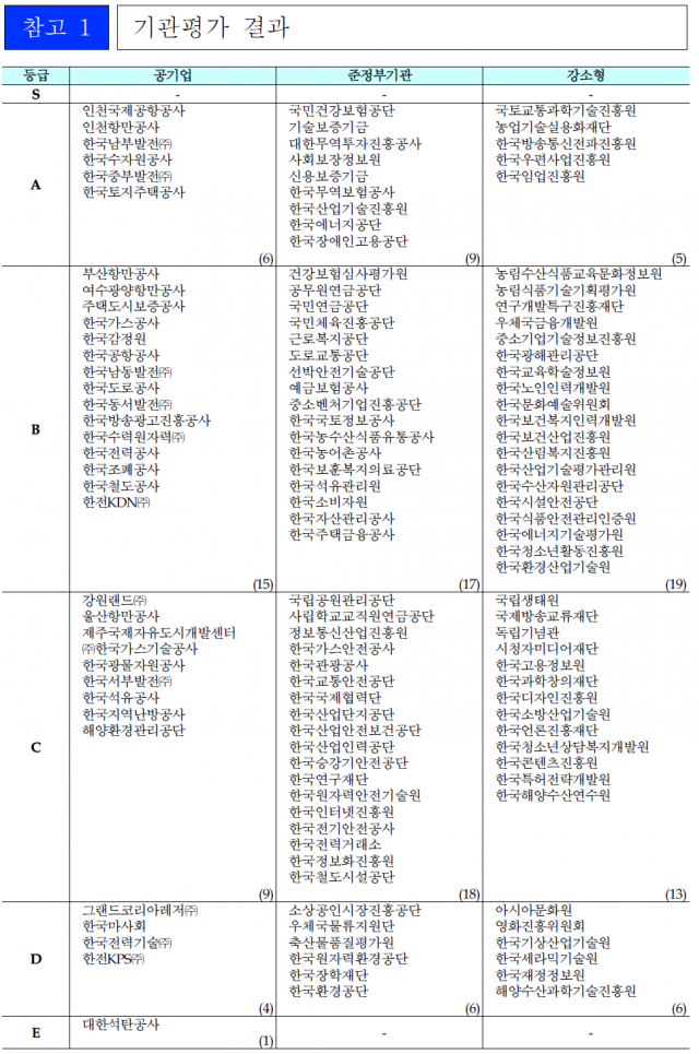  [기관명단표] 2019 공공기관 경영평가 '기관평가 결과' 명단표입니다.