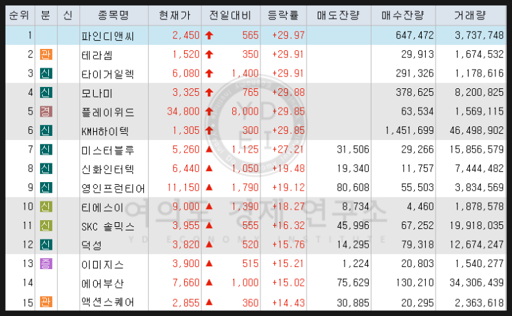 2019년 7월 4일 상한가 상승종목 하한가 하락종목 이유 ( 파인디앤씨 테라셈 타이거일렉 모나미 플레이위드 KMH하이텍 )