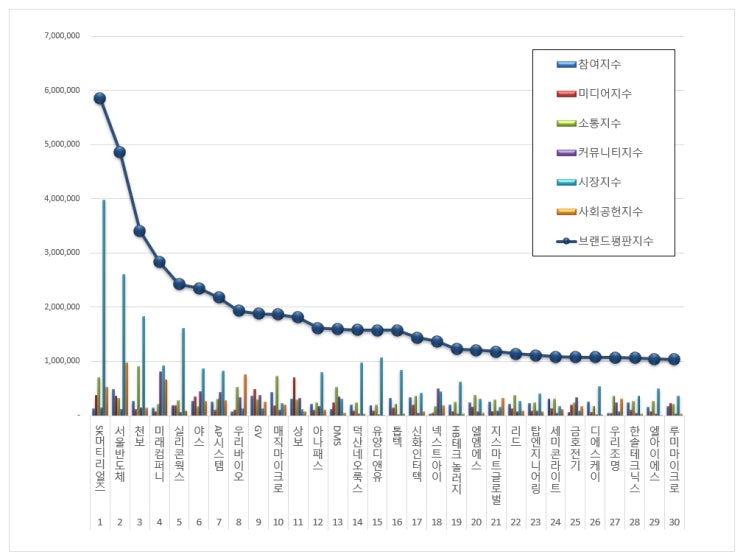 [브랜드평판]  디스플레이장비 상장기업 브랜드 2019년 7월 빅데이터 분석결과...1위 SK머티리얼즈,   2위 서울반도체,  3위 천보