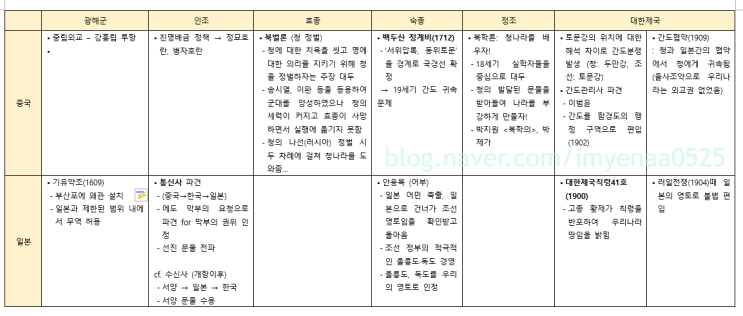 [한국사요약정리] #18 조선후기 외교 - 북벌론, 백두산정계비, 북학론, 간도협약, 안용복, 대한제국칙령41호, 러일전쟁