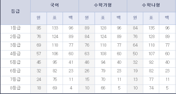 [수원 공부의 자신감 학원] 2019 7월 고3 모의고사 등급컷과 평