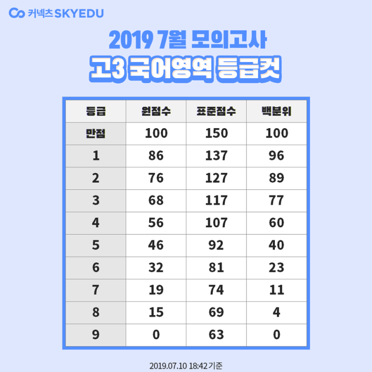 2019 7월 모의고사 등급컷