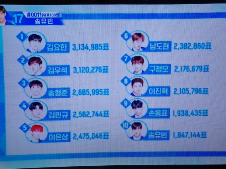 프로듀스X101 순위 마지막회 중간투표결과