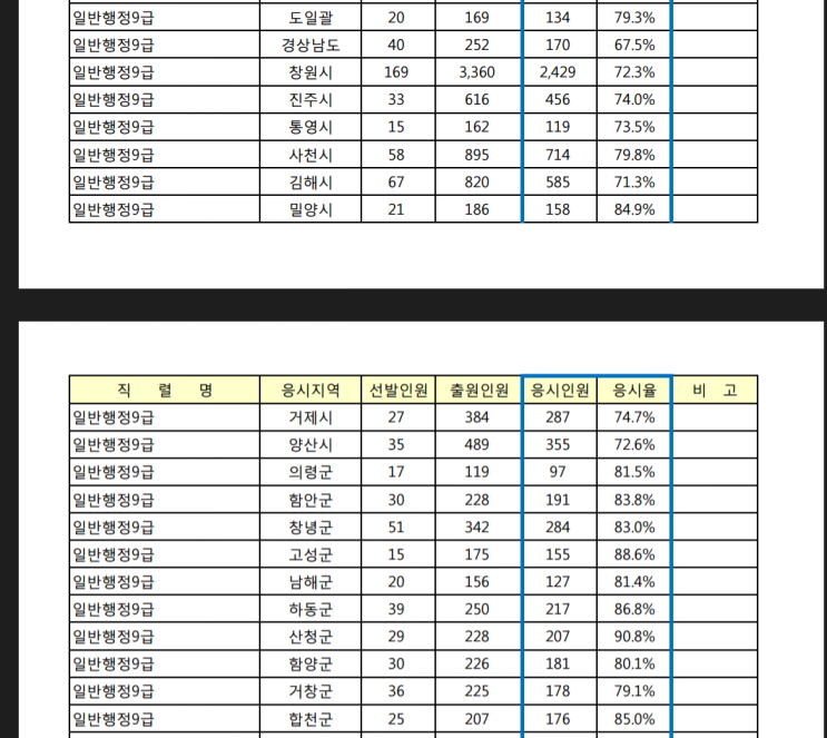 2019 경남 지방직 9급 일반행정 공단기 4차컷 (경상남도 일행 양산 370 거제 361 밀양 345 의령 함안 창녕 공단기 합격예측 필기 커트라인 공무원 합격선 4차 발표)
