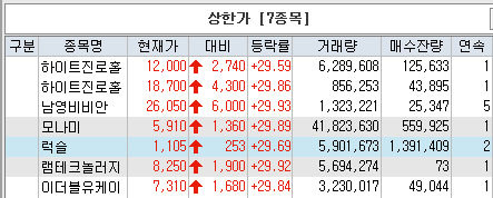 하이트진로홀딩스, 하이트진로홀딩스우, 모나미, 럭슬, 남영비비안, 램테크놀러지, 이더블유케이-상한가. 상한가근접&상한가이탈(삼원테크 등)