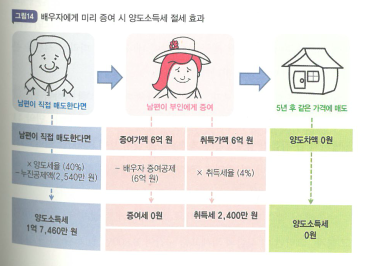 투에이스의 부동산절세의 기술_김동우(투에이스)