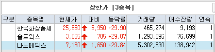 한국화장품제조, 솔트웍스, 나노메딕스-상한가. 근접(후성 등)&이탈(한국화장품, 헝셩그룹 등)
