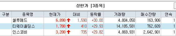 셀루메드, 티웨이홀딩스, 인스코비-상한가. 근접(쌍용정보통신 등) & 이탈