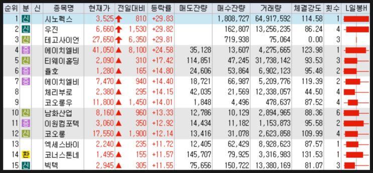 오늘의 상한가 하한가 2019년 8월 22일 (남화산업, 우진, 시노펙스, 테고사이언스, 빅텍 ) 이슈링크