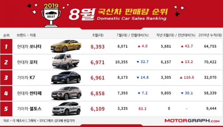 2019년 8월 자동차 판매량 [원카 전세렌트카 관리비]