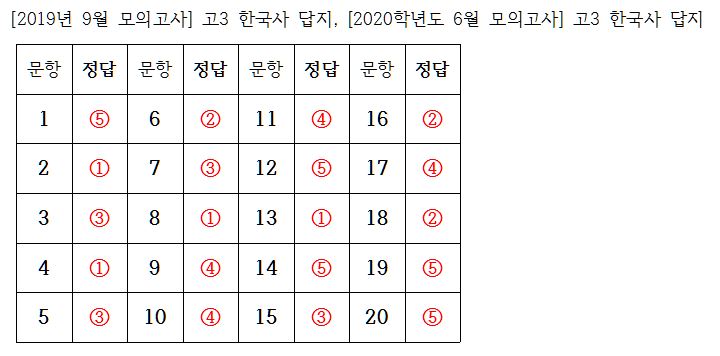 [2019년 9월 모의고사] 고3 한국사 답안지 정답 답지, [2020학년도 9월 모의고사] 고3 한국사 답지 답안지 정답