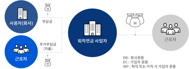 근로복지공단 퇴직연금 / 퇴직연금유형 DB,DC,IRP / 퇴직연금 가입대상 알아보기