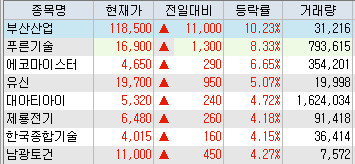 부산산업 - 북미 대화 기대감에 상승세(경협주등), KNN - 문재인 대통령 조국 법무장관 임명 관련, 홍정욱 전 의원 정계 복귀설로 강세 부산산업 - 북미 대화 기대감에 상승세(경협주등), KNN - 문재인 대통령 조국 법무장관 임명 관련, 홍정욱 전 의원 정계 복귀설로 강세