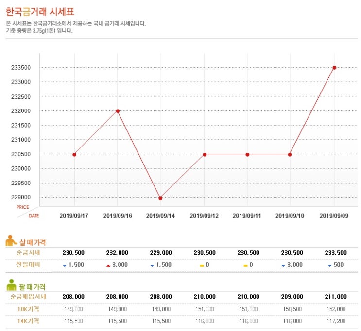9월 17일 한국금거래소 실버바 1000G 1KG 은시세 은값 금값 시세