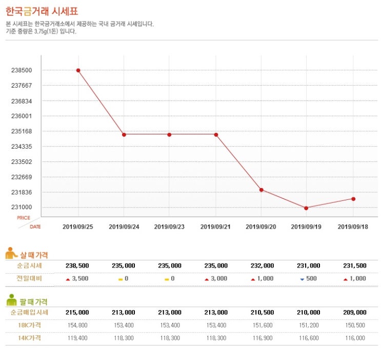 9월 25일 한국금거래소 골드바 금시세 실버바 은시세 금 은 투자