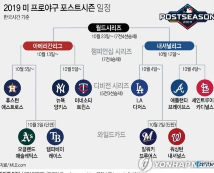 2019 MLB 포스트시즌 일정,대진표1(메이저리그,와일드카드,내셔널리그디비전시리즈,LA다저스,템파베이,류현진,최지만) 2019 MLB 포스트시즌 일정,대진표1(메이저리그,와일드카드,내셔널리그디비전시리즈,LA다저스,템파베이,류현진,최지만)