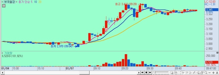 1월 7일 복기 - 부국철강