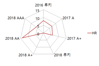 집중 타파 리포트 1. [MLB] 블라디미르 게레로 주니어