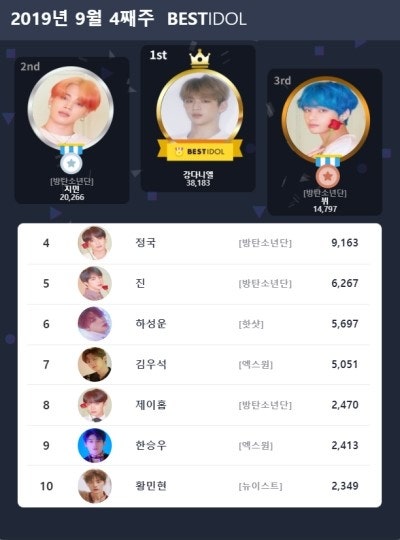 강다니엘 BESTIDOL 개인 랭킹 및 남성 아이돌 랭킹 14주 연속 1위