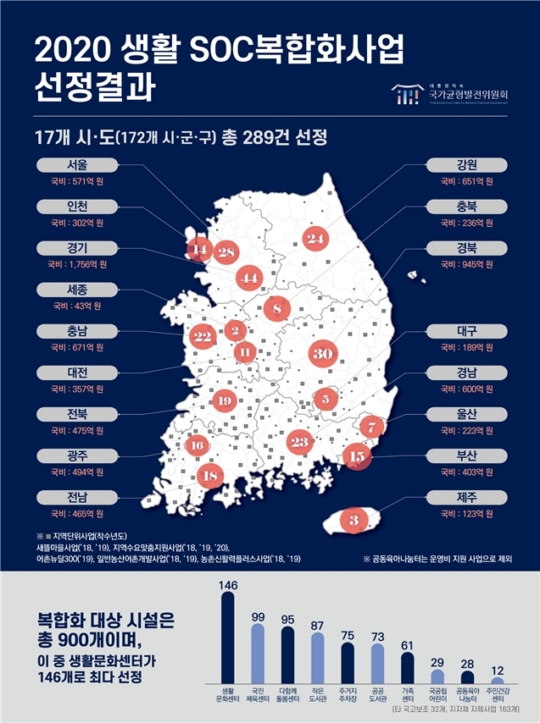 여러 공공시설을 한곳에서…균형위 '생활SOC 복합화' 사업 선정