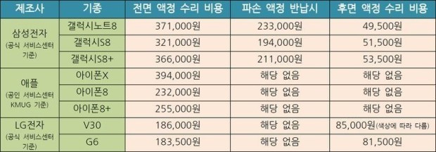 삼성전자서비스센터 갤럭시 S8 내부액정손상 전면액정 및 후면 수리비용 / LG U+ 휴대폰 파손 보험 청구방법