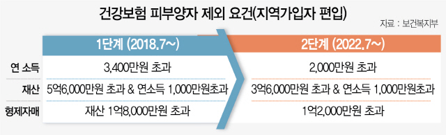 건강보험공단 ‘무임승차’ 피부양자, 전체가입자 10명 중 4명꼴 - 3억원 외제차 가진 피부양자도 건보료 0원