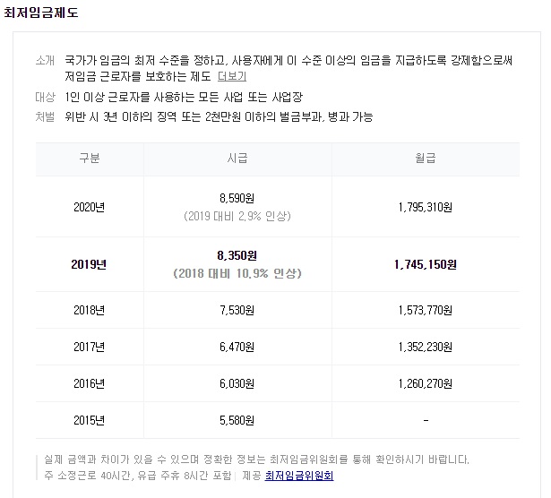 2020년 최저임금 금액과 최저임금제도란 무엇인가? 2020년 최저임금 금액과 최저임금제도란 무엇인가?