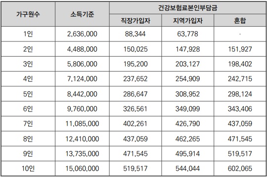 미리보는 재난기본소득,재난긴급생활비,국가재난지원금 기준,대상,지원금 정리
