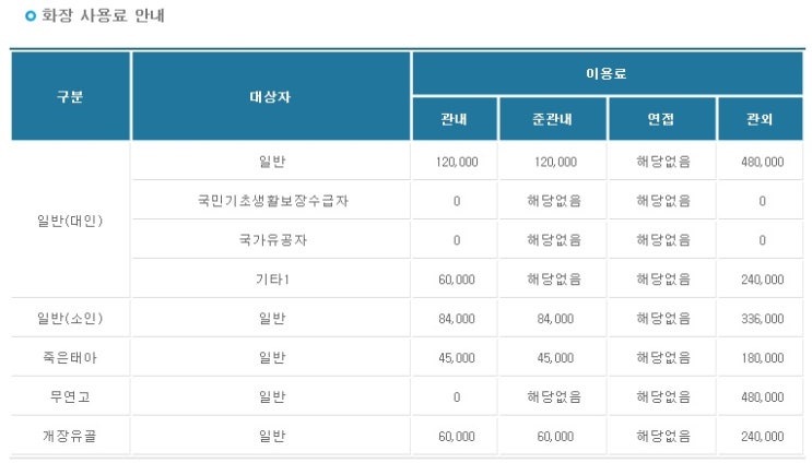 부산영락공원화장장사용료,울산하늘공원화장장비용,경상남도(경남)화장장 창원시,진주시,통영시,사천시,밀양시,고성군,김해시,남해시,함안군 ,화장요금,화장비용 안내.