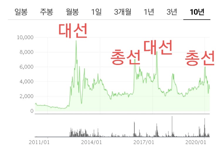 투자 인사이트? 안철수 테마주 로 25배 벌기. 2년 후에도 가능할까?
