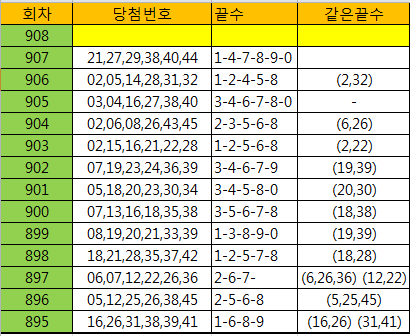 로또 908회차 분석자료 및 당첨번호 예상 필출고정수