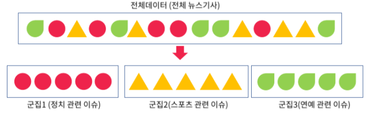 머신러닝 비지도학습 기초 2 - 군집분석(클러스터링) 개념과 종류