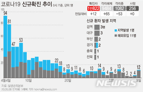 [속보]용인 66번 확진자 관련 15명 추가 감염…이태원클럽 접촉자만 12명