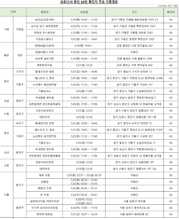 코로나 이태원 킹클럽(게이클럽) 66번 확진자 동선, 회사 등, 집단감염 우려