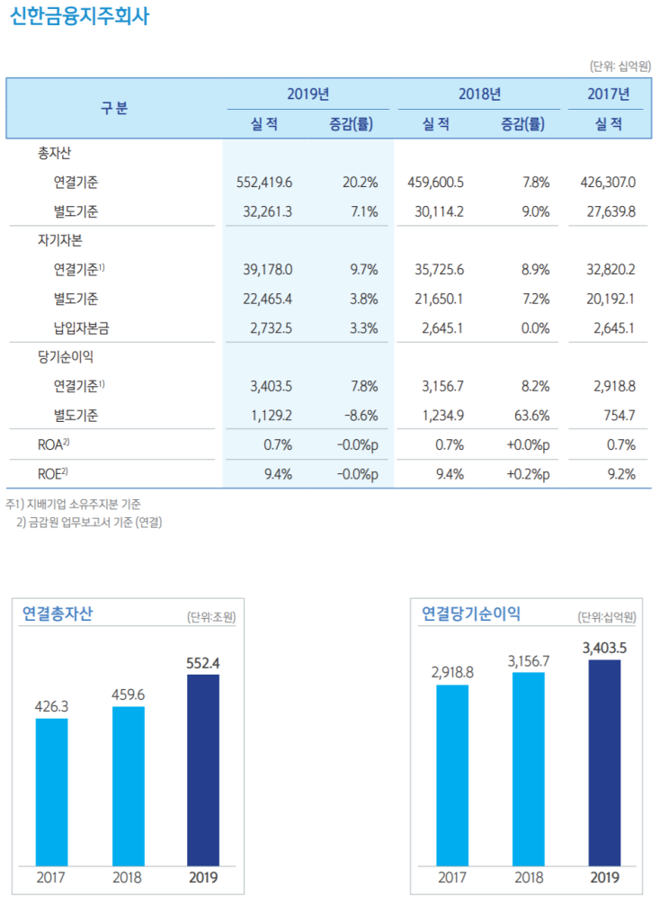 20/5/19 신한지주. 금융 주는 다 역대급 할인 중이네..