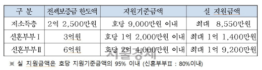 서울시, ‘전세금지원형 공공주택’ 2,800가구 입주자 _주택은 전용면적 85 이하 규모의 전세·반전세 주택모집 서울시, ‘전세금지원형 공공주택’ 2,800가구 입주자 _주택은 전용면적 85 이하 규모의 전세·반전세 주택모집