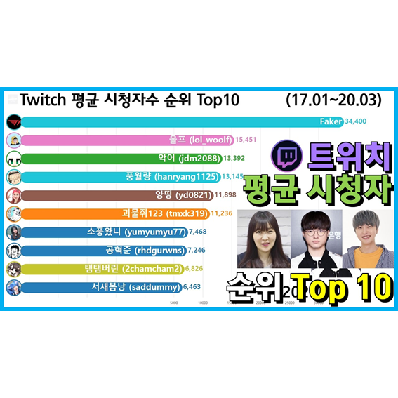 트위치 스트리머 평균시청자 수 순위 Top 10 (페이커, 악어, 양띵)