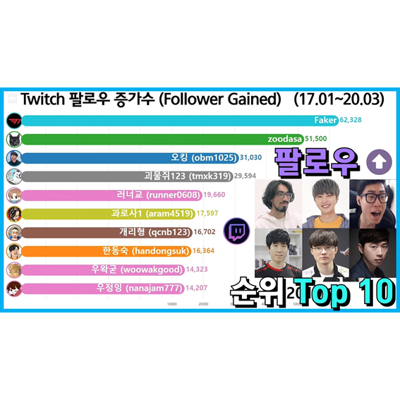 트위치 스트리머 팔로우 증가 수 순위 Top 10 (과로사, 악어, 괴물쥐)