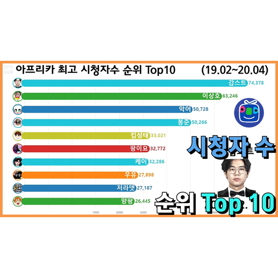 아프리카티비 최고 시청자수 순위 Top 10 (감스트, 철구, 봉준 1위?)