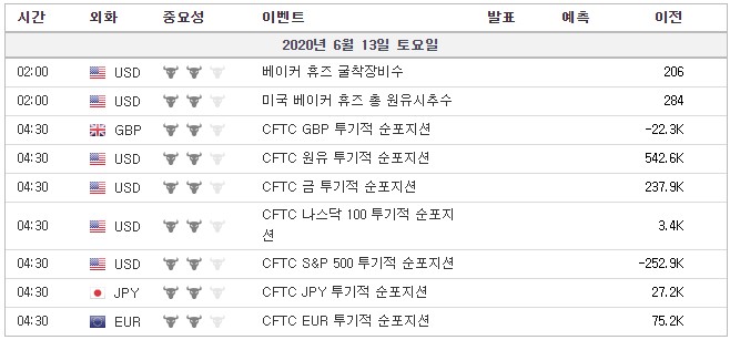 [20.06.13 경제지표] 베이커휴즈 굴착장비수 / 베이커휴즈 총 원유시추수 / CFTC GBP·원유·금·나스닥100·S&P 500·JPY·EUR 투기적 순포지션